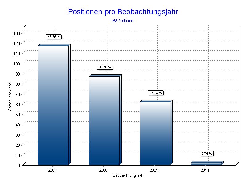 Positionen pro Jahr